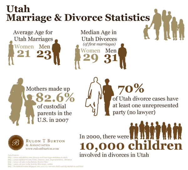 Utah Marriage And Divorce Statistics Utah Bankruptcy Attorneys