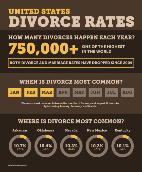 InfographicRulonTBurtonUSADivorceRates Rulon T Burton